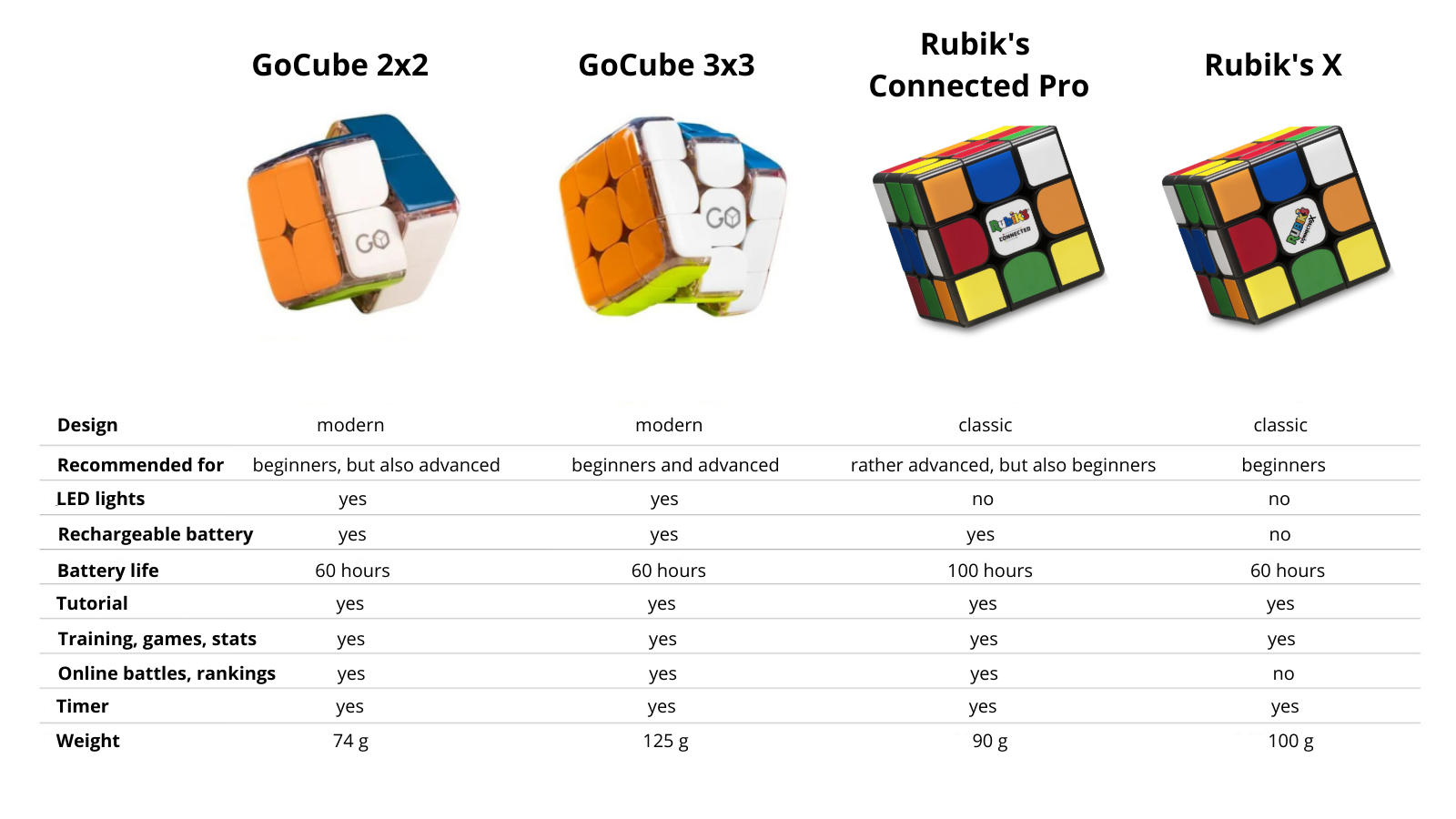 Particula Rubik’s Connected Pro